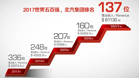鯤鵬展翅九萬里 長空無涯任搏擊 北汽集團砥礪奮進五年碩果累累